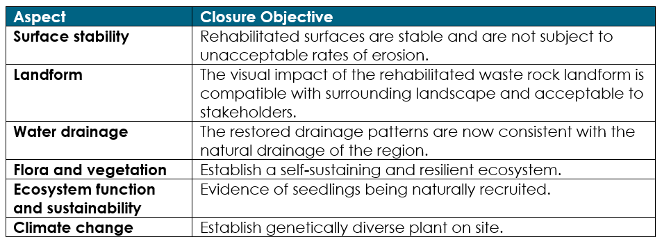 Ecological completion criteria, mine reclamation, returning land use, integrated mine closure
